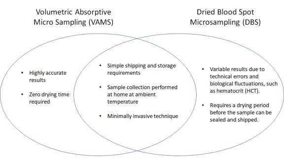 vams venn diagram